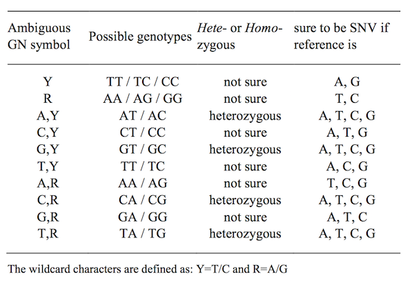 Table for definition of amibiguous genotype